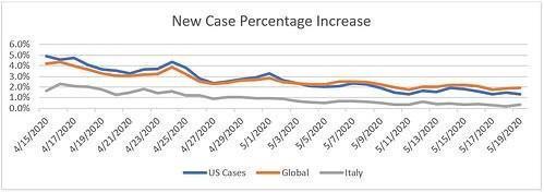 New Case Percentage Increase