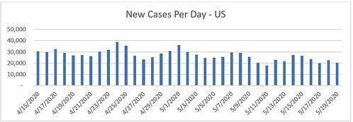 New Cases Per Day - US