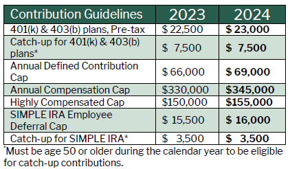 Retirement Contrbution Limits 2024