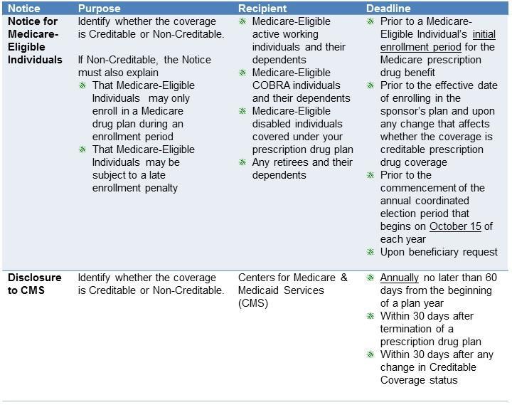 Medicare Creditable Coverage table