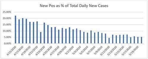 New Pos as Percentage of Total Daily New Cases