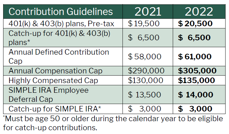 2022 Retirement Contribution Limits