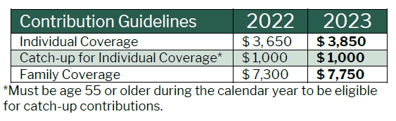 Health Savings Account Contribution Limits, 2022-2023