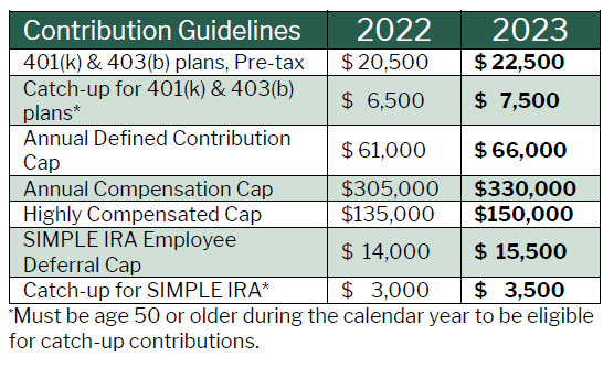 Retirement Plan Contribution Limits, 2022-2023